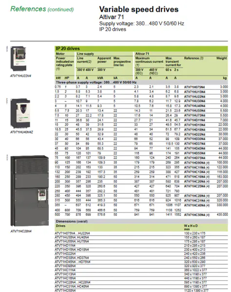 Inverter elettrico VFD ATV71HC25N4 250KW per Schneider PLC HMI Sensore a relè